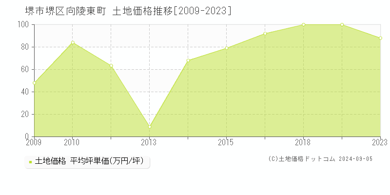 向陵東町(堺市堺区)の土地価格推移グラフ(坪単価)