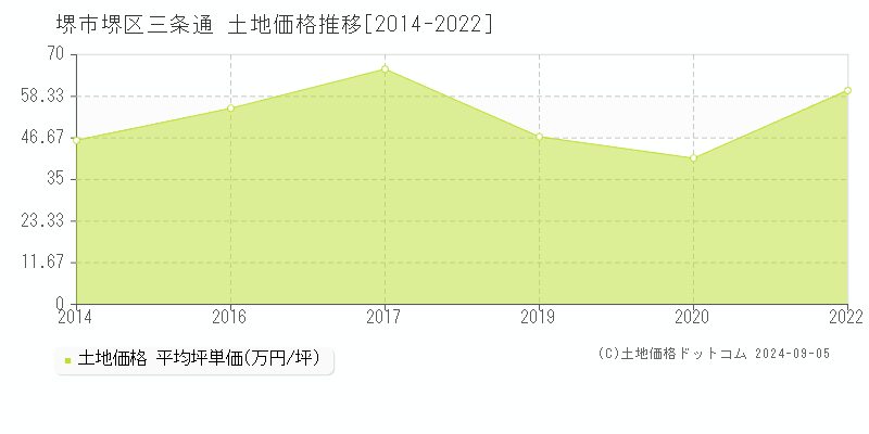 三条通(堺市堺区)の土地価格推移グラフ(坪単価)[2014-2022年]