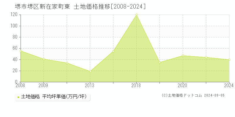 新在家町東(堺市堺区)の土地価格推移グラフ(坪単価)[2008-2024年]