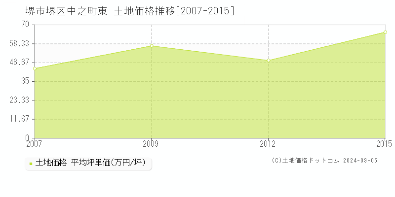 中之町東(堺市堺区)の土地価格推移グラフ(坪単価)[2007-2015年]