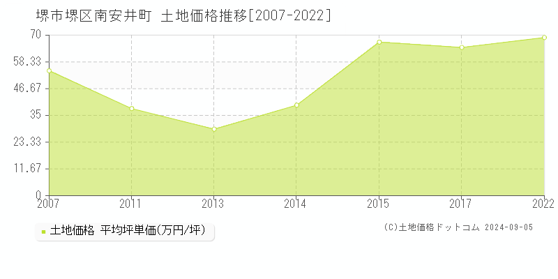 南安井町(堺市堺区)の土地価格推移グラフ(坪単価)[2007-2022年]