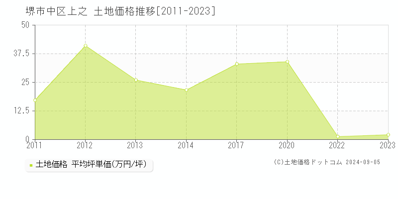 上之(堺市中区)の土地価格推移グラフ(坪単価)