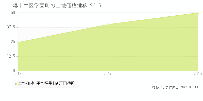 堺市中区学園町の土地取引事例推移グラフ 