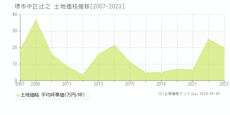 辻之(堺市中区)の土地価格推移グラフ(坪単価)[2007-2023年]