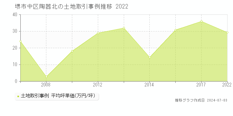 堺市中区陶器北の土地取引事例推移グラフ 