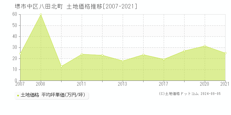 八田北町(堺市中区)の土地価格推移グラフ(坪単価)