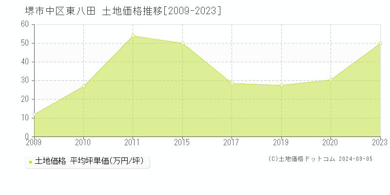 東八田(堺市中区)の土地価格推移グラフ(坪単価)