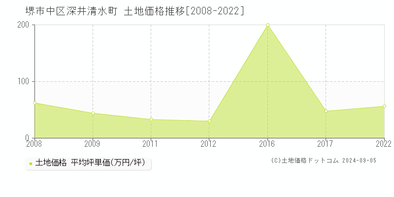 深井清水町(堺市中区)の土地価格推移グラフ(坪単価)[2008-2022年]