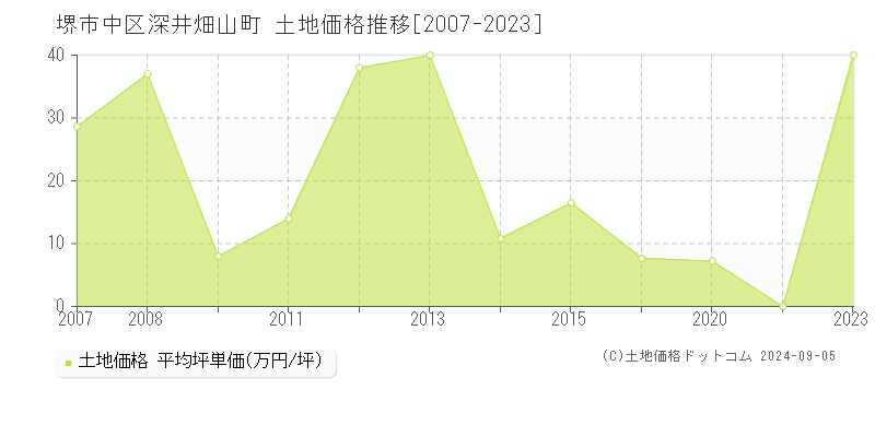 深井畑山町(堺市中区)の土地価格推移グラフ(坪単価)[2007-2023年]