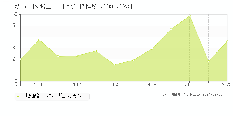 堀上町(堺市中区)の土地価格推移グラフ(坪単価)