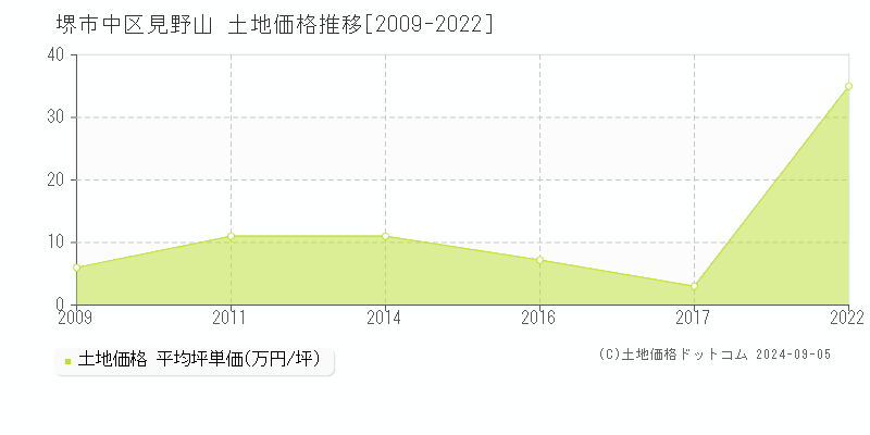 見野山(堺市中区)の土地価格推移グラフ(坪単価)[2009-2022年]