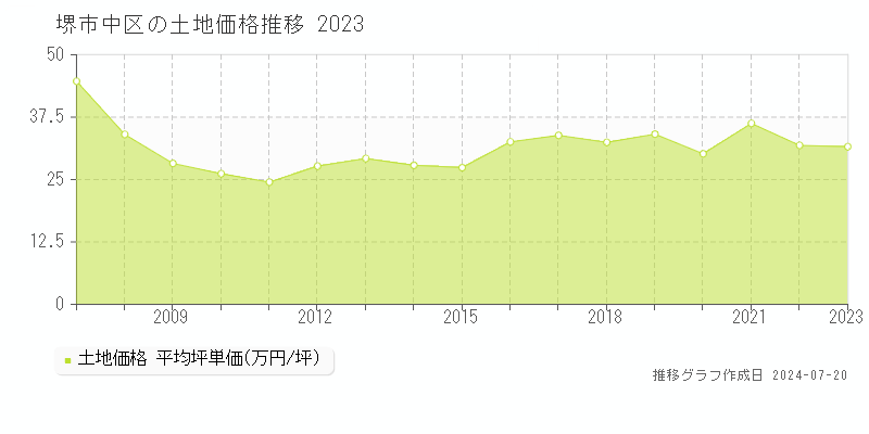 堺市中区(大阪府)の土地価格推移グラフ [2007-2023年]