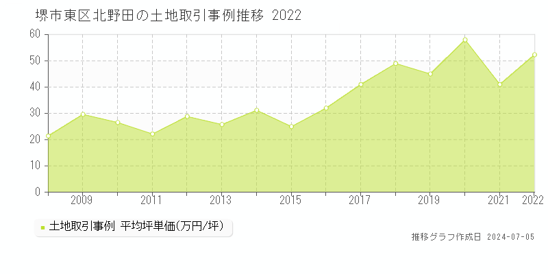 堺市東区北野田の土地取引事例推移グラフ 
