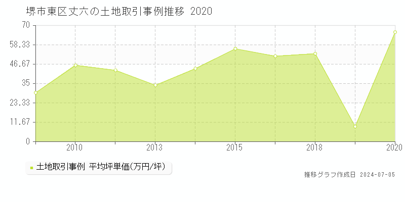 堺市東区丈六の土地取引事例推移グラフ 