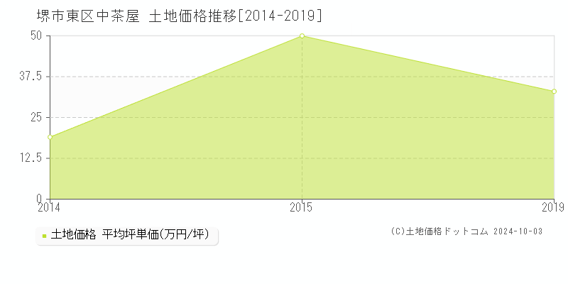 中茶屋(堺市東区)の土地価格推移グラフ(坪単価)[2014-2019年]