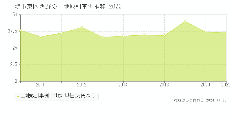 堺市東区西野の土地取引事例推移グラフ 