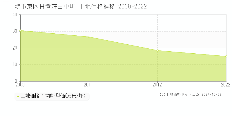 日置荘田中町(堺市東区)の土地価格推移グラフ(坪単価)[2009-2022年]