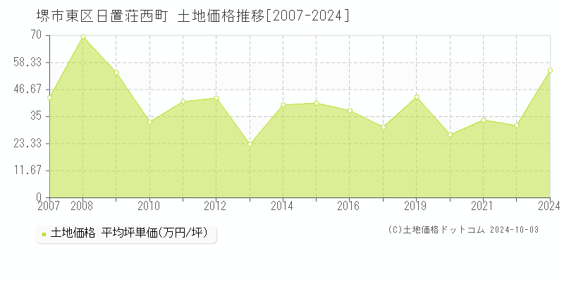 日置荘西町(堺市東区)の土地価格推移グラフ(坪単価)[2007-2024年]