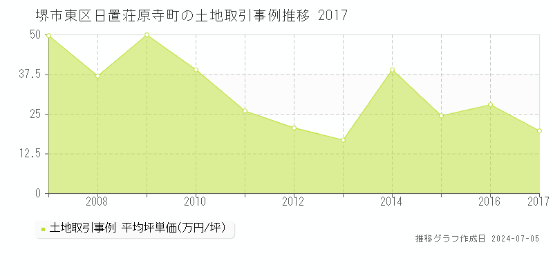 堺市東区日置荘原寺町の土地取引事例推移グラフ 