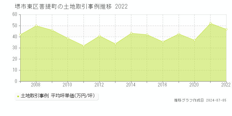 堺市東区菩提町の土地取引事例推移グラフ 