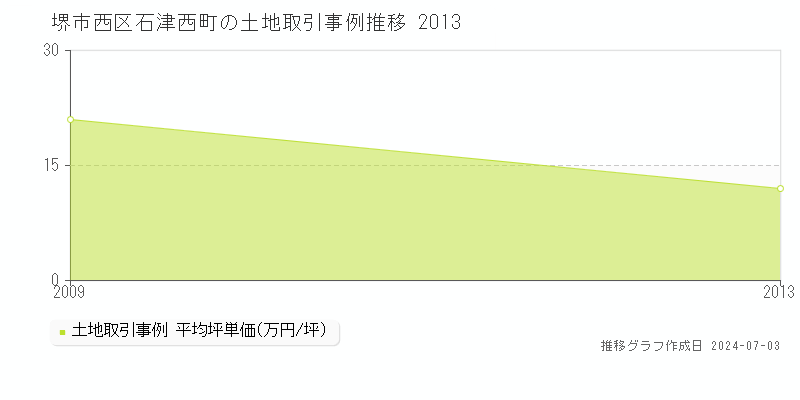 堺市西区石津西町の土地取引事例推移グラフ 