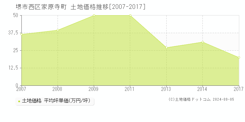 家原寺町(堺市西区)の土地価格推移グラフ(坪単価)[2007-2017年]