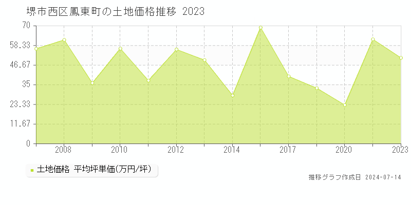 堺市西区鳳東町の土地取引事例推移グラフ 