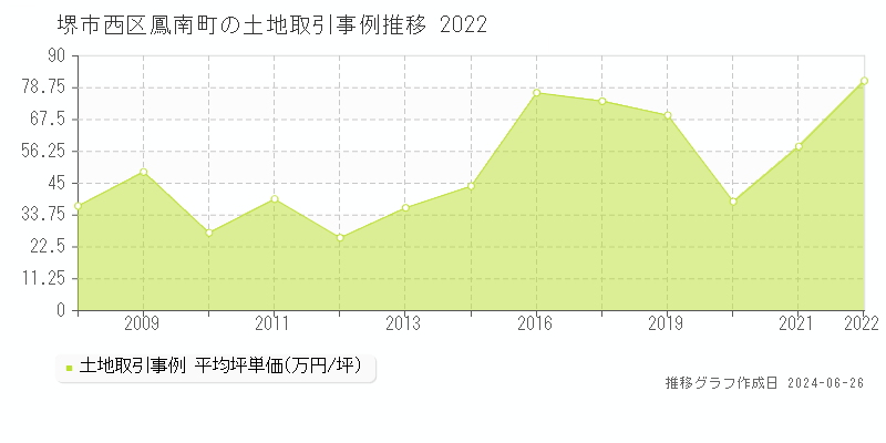 堺市西区鳳南町の土地取引事例推移グラフ 