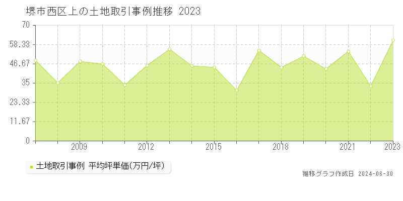 堺市西区上の土地取引事例推移グラフ 