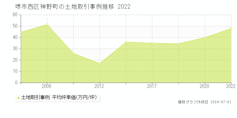 堺市西区神野町の土地取引事例推移グラフ 