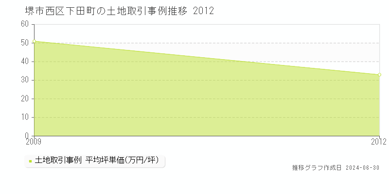 堺市西区下田町の土地取引事例推移グラフ 