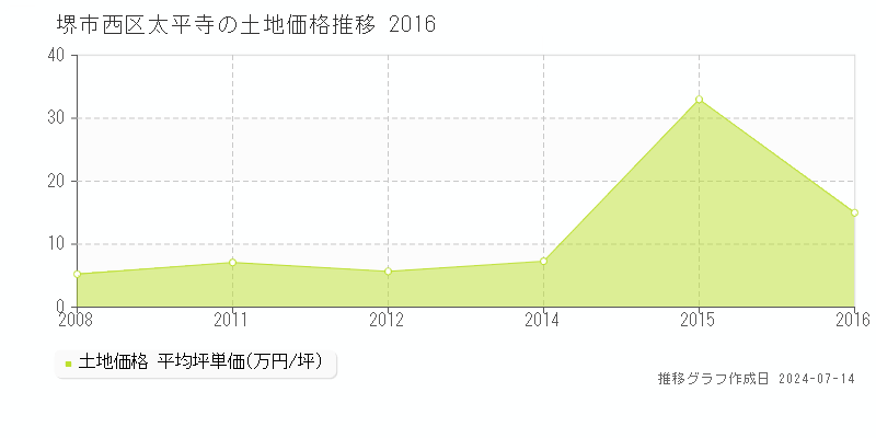 堺市西区太平寺の土地取引事例推移グラフ 