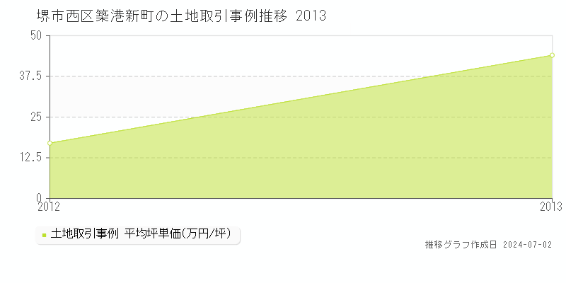 堺市西区築港新町の土地取引事例推移グラフ 