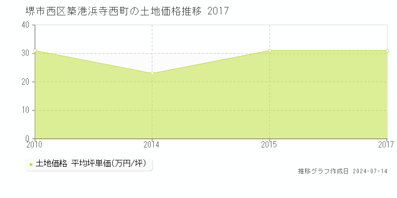 堺市西区築港浜寺西町の土地取引事例推移グラフ 