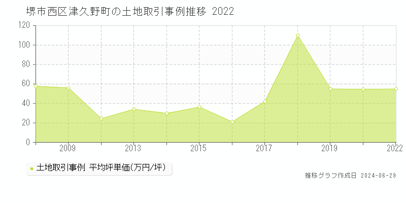堺市西区津久野町の土地取引事例推移グラフ 