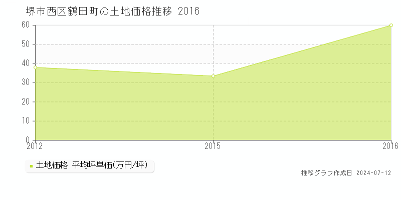 堺市西区鶴田町の土地取引事例推移グラフ 
