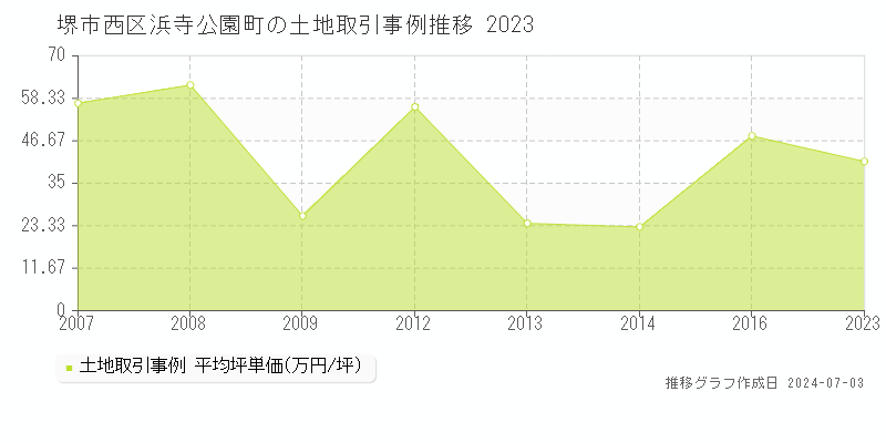 堺市西区浜寺公園町の土地取引事例推移グラフ 