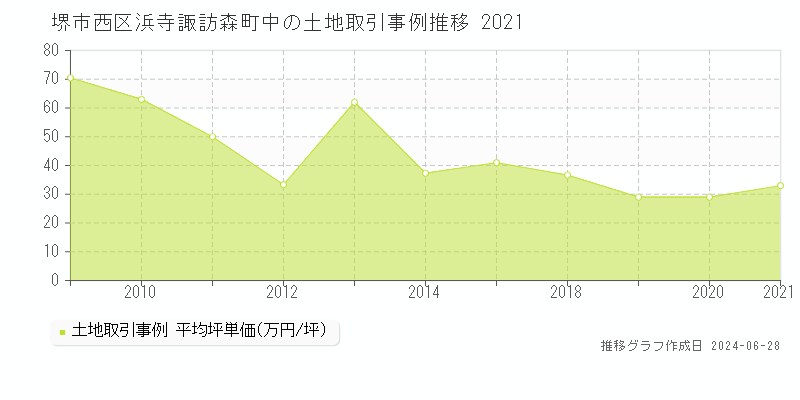 堺市西区浜寺諏訪森町中の土地取引事例推移グラフ 
