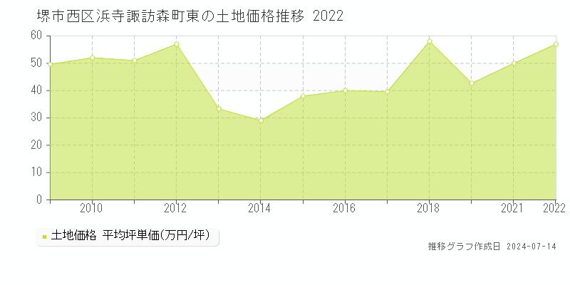 堺市西区浜寺諏訪森町東の土地取引事例推移グラフ 