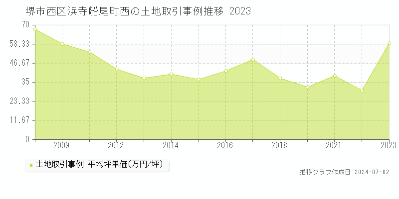 堺市西区浜寺船尾町西の土地取引事例推移グラフ 