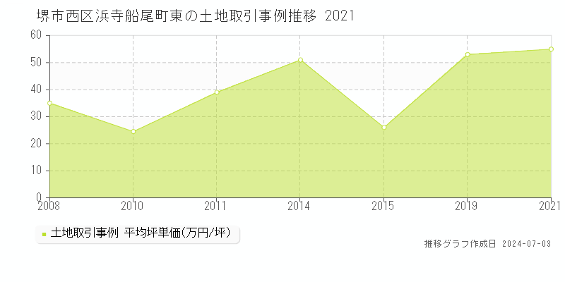 堺市西区浜寺船尾町東の土地取引事例推移グラフ 
