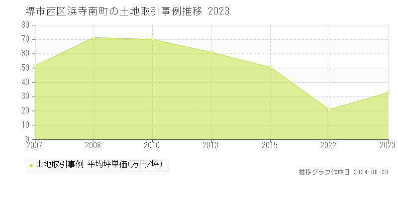 堺市西区浜寺南町の土地取引事例推移グラフ 
