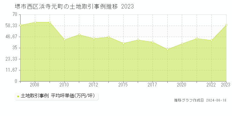 堺市西区浜寺元町の土地取引事例推移グラフ 