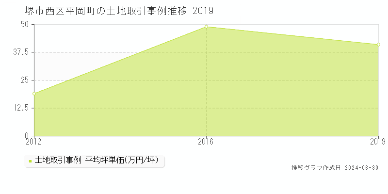 堺市西区平岡町の土地取引事例推移グラフ 