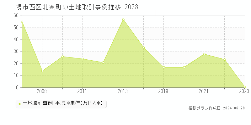 堺市西区北条町の土地取引事例推移グラフ 
