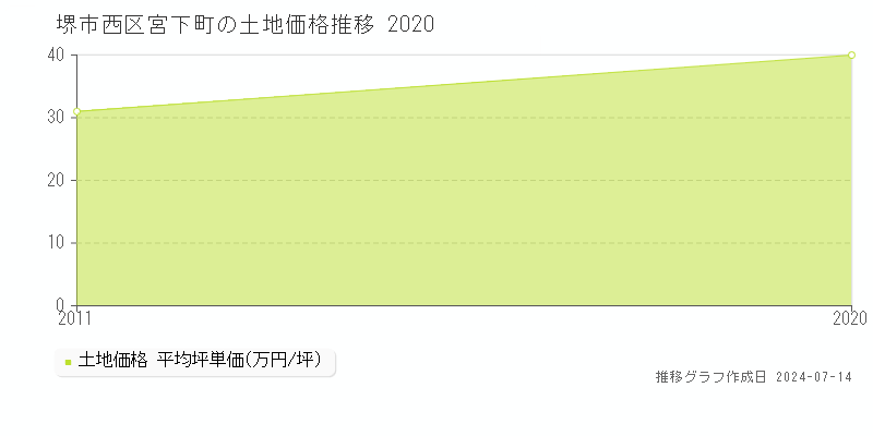 堺市西区宮下町の土地取引事例推移グラフ 