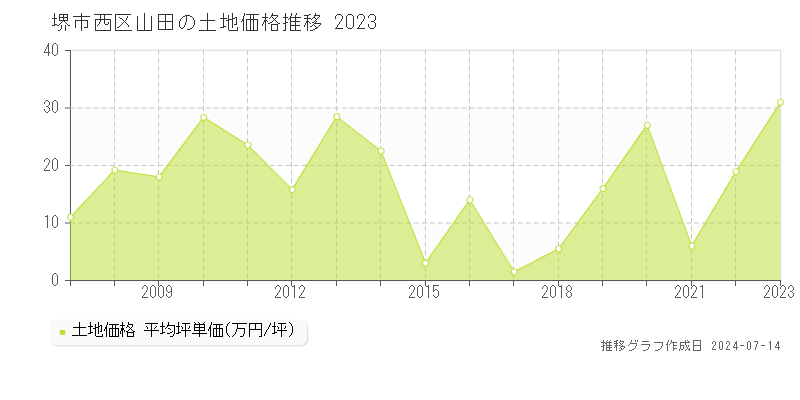堺市西区山田の土地取引事例推移グラフ 