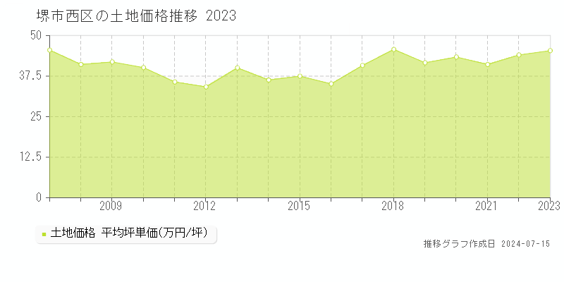 堺市西区の土地取引事例推移グラフ 