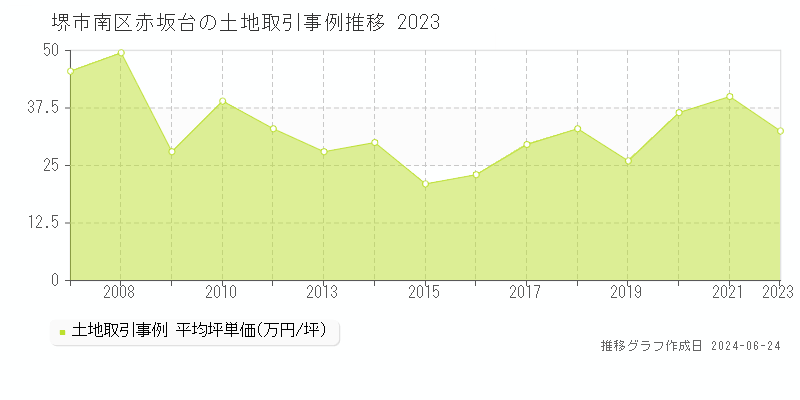 堺市南区赤坂台の土地取引事例推移グラフ 