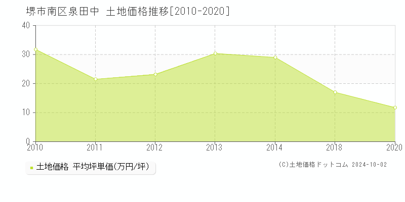 泉田中(堺市南区)の土地価格推移グラフ(坪単価)[2010-2020年]